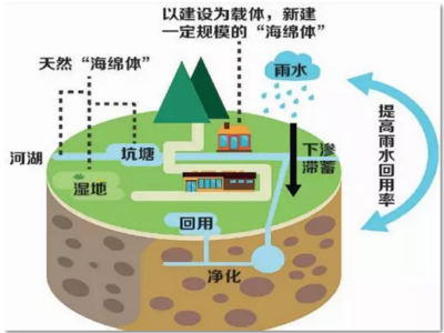 海绵城市与中国房屋建设工程 理念融合与实践探析